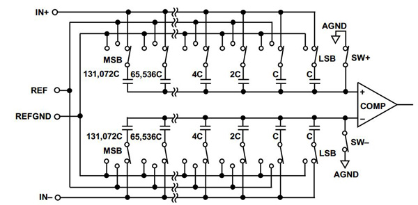 ADI’s PulSAR successive approximation ADC
